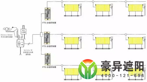 FTS電動天棚簾控制方式,豪異遮陽,4000-121-696