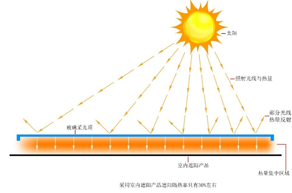 室內(nèi)電動(dòng)遮陽(yáng)簾效果示意圖,豪異電動(dòng)遮陽(yáng)簾廠家,4000-121-696