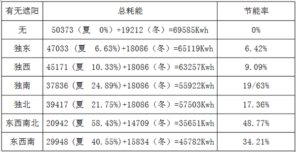 室內(nèi)電動(dòng)遮陽(yáng)簾節(jié)能分析圖,豪電動(dòng)天棚簾廠家,4000-121-696